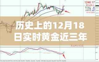 深度解析,近三年12月18日黄金走势回顾与实时黄金走势展望