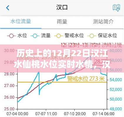 汉江水仙桃水位揭秘,探寻历史特殊水情,实时掌握12月22日水位动态